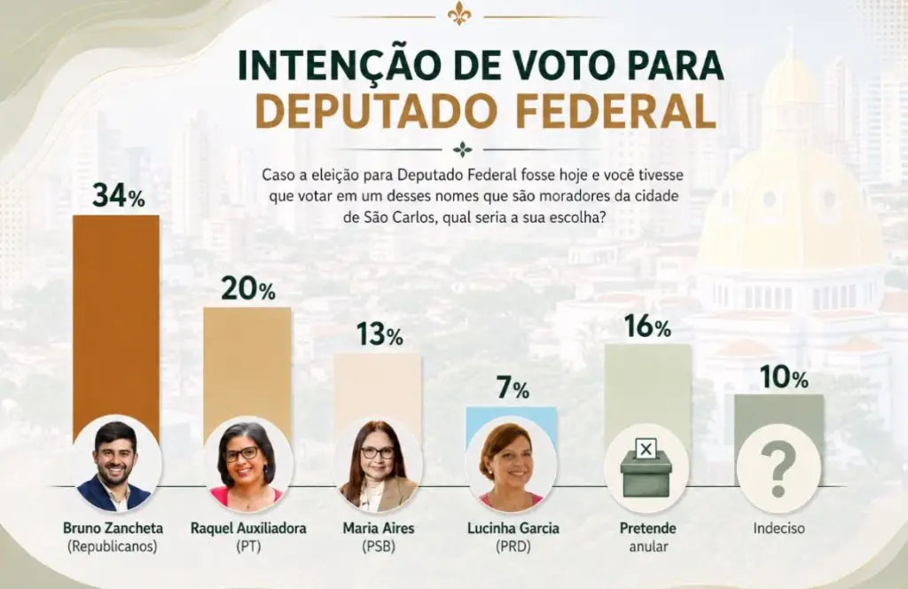 Pesquisa aponta cenário para deputado federal entre eleitores de São Carlos 5 WhatsApp Image 2026 07 23 at 12.49.05